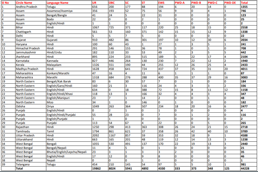 India Post GDS 4th Merit List 2024