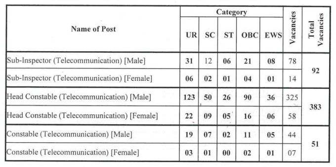 ITBP Telecom Recruitment 2024 Vacancy